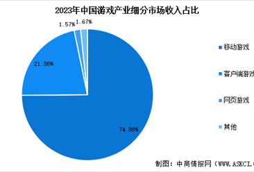 2024年中国游戏行业市场规模及其细分行业市场占比分析（图）