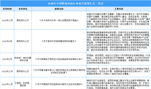 2023年中国跨境电商行业最新政策汇总一览（表）