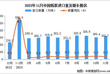 2023年11月中国纸浆进口数据统计分析：累计进口量同比增长23.5%