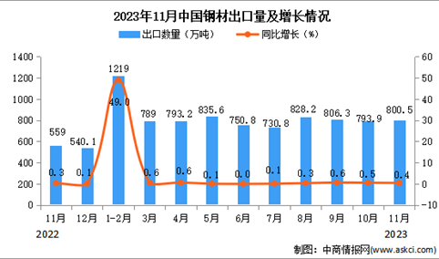 2023年11月中国钢材出口数据统计分析：累计出口额小幅下降