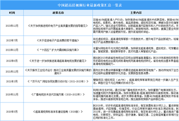 2023年中国超高清视频最新政策汇总一览（表）