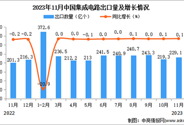 2023年11月中国集成电路出口数据统计分析：累计出口量小幅下降