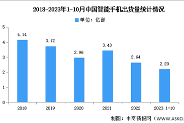 2023年1-10月中国智能手机市场分析：出货量同比增长2.4%（图）