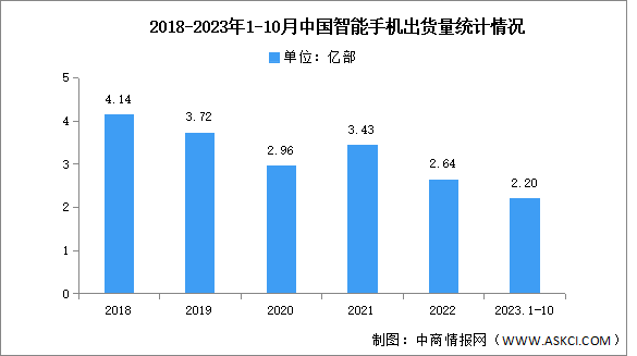 2023年1-10月中国智能手机市场分析：出货量同比增长2.4%（图）