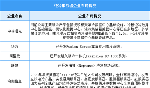 2024年中国液冷服务器市场规模及企业布局情况预测分析（图）