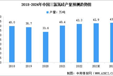 2024年中国三氯氢硅产量预测及行业竞争格局分析（图）