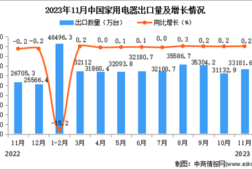 2023年11月中国家用电器出口数据统计分析：出口量同比增长0.2%
