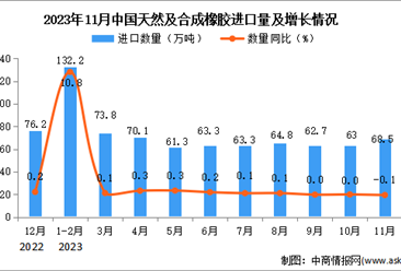 2023年11月中国天然及合成橡胶进口数据统计分析：累计进口量同比增长9.6%