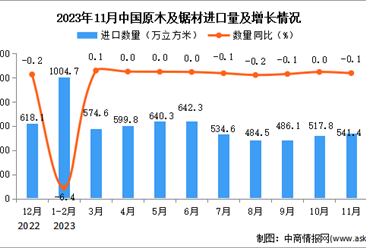 2023年11月中国原木及锯材进口数据统计分析：进口量小幅下降