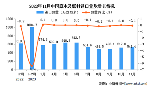 2023年11月中国原木及锯材进口数据统计分析：进口量小幅下降