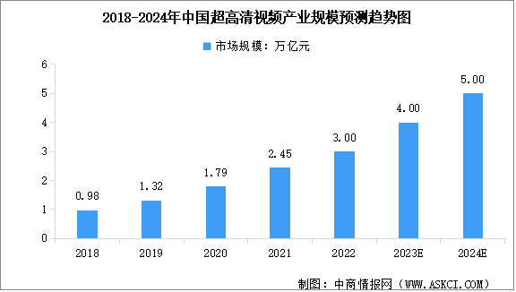 2024年中國(guó)超高清視頻市場(chǎng)規(guī)模及行業(yè)發(fā)展前景預(yù)測(cè)分析（圖）