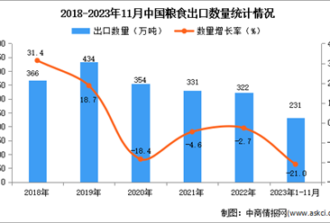 2023年1-11月中国粮食出口数据统计分析：出口量同比下降21%