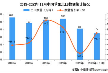 2023年1-11月中国苹果出口数据统计分析：出口量70万吨