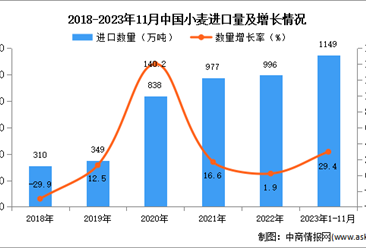2023年1-11月中国小麦进口数据统计分析：进口金额同比增长23.6%
