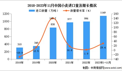 2023年1-11月中国小麦进口数据统计分析：进口金额同比增长23.6%