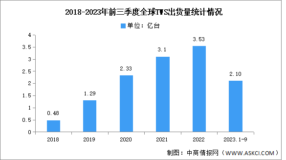 2023年前三季度全球TWS耳机出货量及市场占比分析（图）