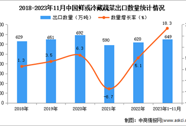 2023年1-11月中國鮮或冷藏蔬菜出口數據統計分析：出口量649萬噸