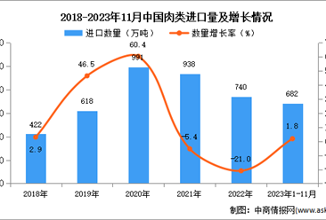 2023年1-11月中国肉类进口数据统计分析：进口量同比增长1.8%