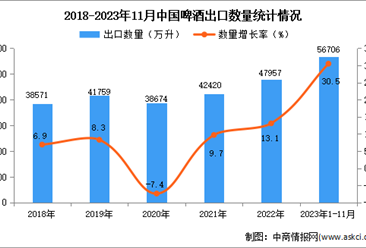 2023年1-11月中國啤酒出口數據統計分析：出口額同比增長近四成