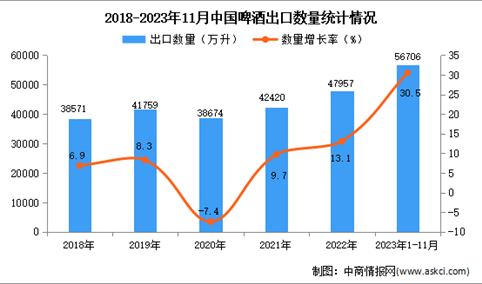 2023年1-11月中国啤酒出口数据统计分析：出口额同比增长近四成