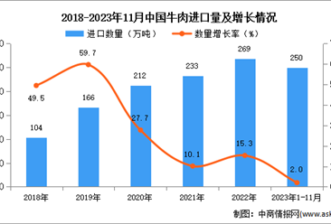 2023年1-11月中国牛肉进口数据统计分析：进口量同比增长2.0%