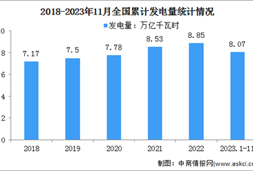 2023年11月中国规模以上电力生产增速加快：同比增长8.4%（图）