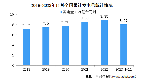 2023年11月中国规模以上电力生产增速加快：同比增长8.4%（图）