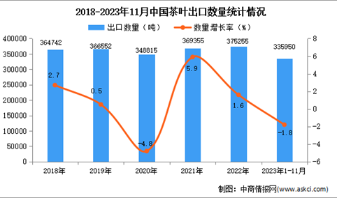 2023年1-11月中国茶叶出口数据统计分析：出口量小幅下降