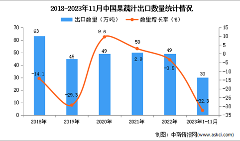 2023年1-11月中国果蔬汁出口数据统计分析：出口量同比下降32.3%
