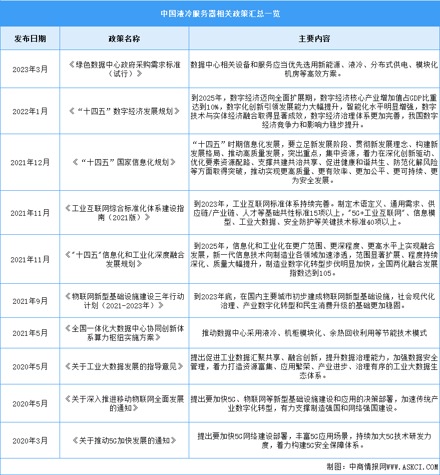 2023年中国液冷服务器行业最新政策汇总一览（图）