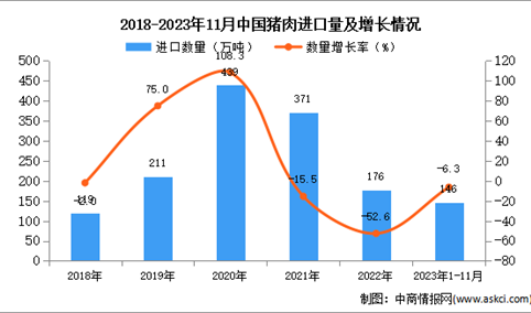 2023年1-11月中国猪肉进口数据统计分析：进口额同比增长1.3%