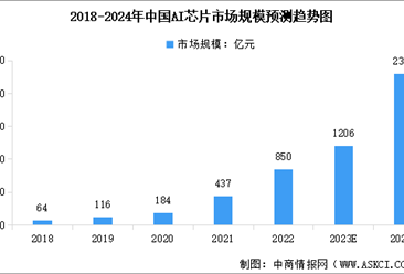 2024年中國AI芯片市場規模及行業發展前景預測分析（圖）