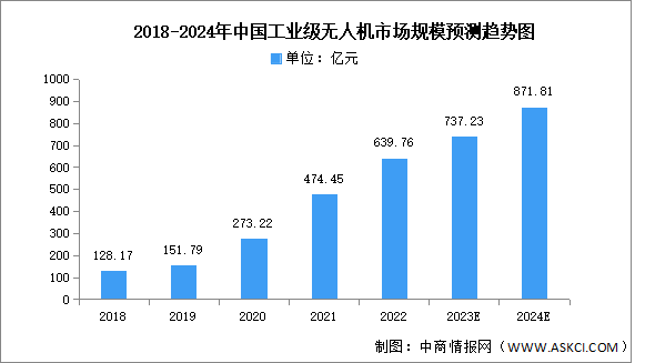 2024年中国工业级无人机市场规模及结构预测分析（图）