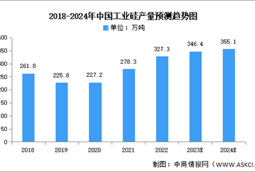 2024年中国工业硅产量及消费结构预测分析（图）