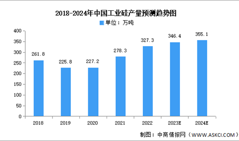 2024年中国工业硅产量及消费结构预测分析（图）