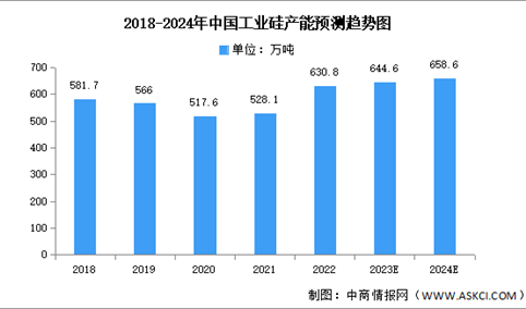 2024年中国工业硅产能及地区分布情况预测分析（图）