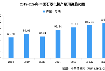 2024年中国石墨电极产量及消耗量预测分析（图）
