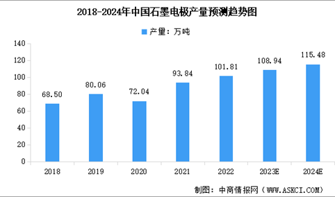 2024年中国石墨电极产量及消耗量预测分析（图）