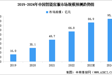 2024年中国智能客服行业市场现状预测分析：规模增长（图）
