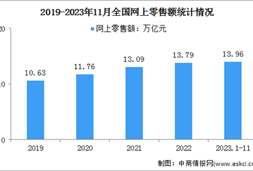 2023年1-11月中国网上零售额统计情况：同比增长11.0%（图）