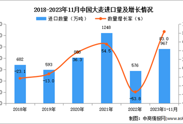 2023年1-11月中国大麦进口数据统计分析：进口量同比增长83%