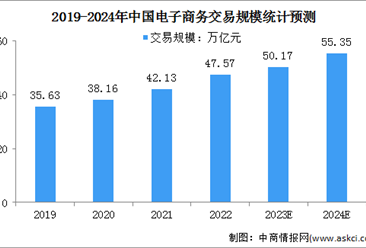 2024年中国电子商务交易规模及网上零售额预测分析（图）