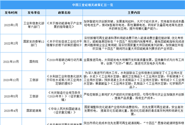 2023年中國工業硅行業最新政策匯總一覽（圖）