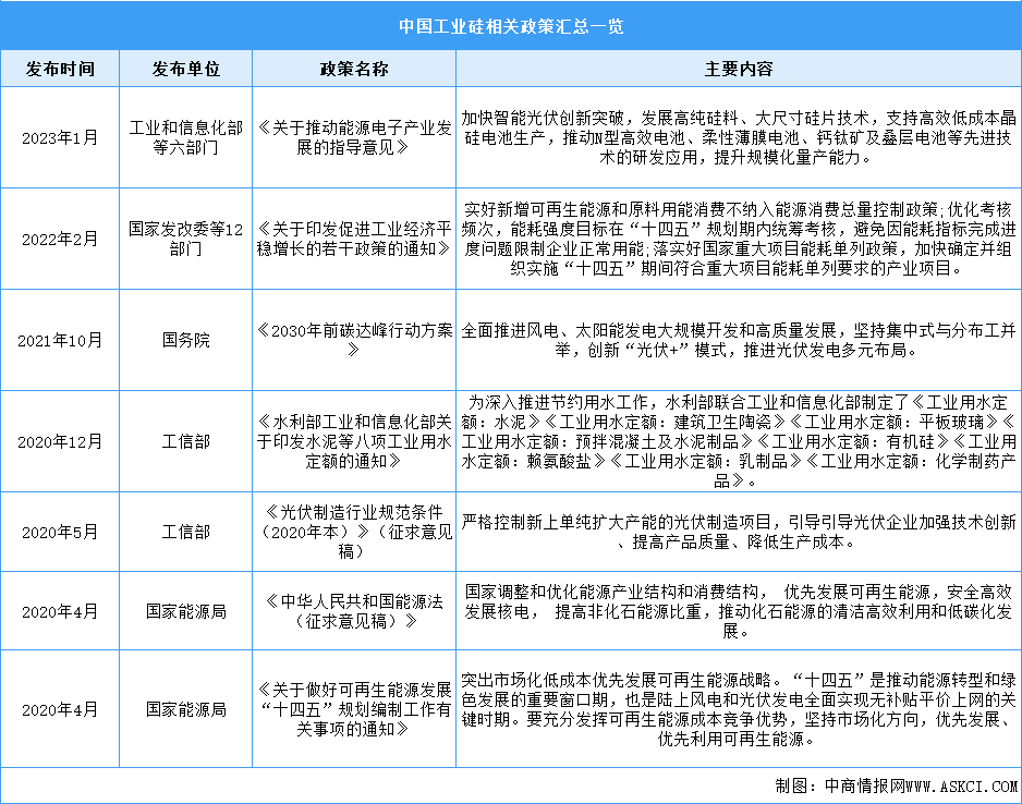 2023年中国工业硅行业最新政策汇总一览（图）