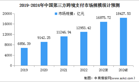 2024年中国跨境电商及第三方跨境支付市场规模预测分析（图）