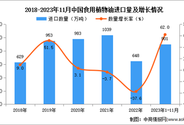 2023年1-11月中國食用植物油進口數據統計分析：進口量同比增長62%