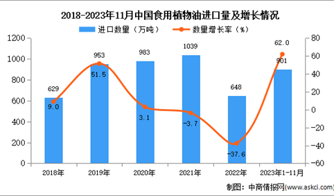 2023年1-11月中国食用植物油进口数据统计分析：进口量同比增长62%