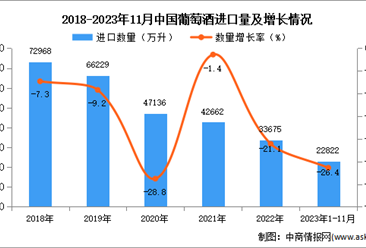 2023年1-11月中国葡萄酒进口数据统计分析：进口量同比下降26.4%