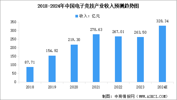 2024年中國(guó)電競(jìng)行業(yè)市場(chǎng)規(guī)模及用戶數(shù)量預(yù)測(cè)分析（圖）