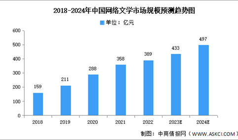 2024年中国网络文学用户规模及市场规模预测分析（图）